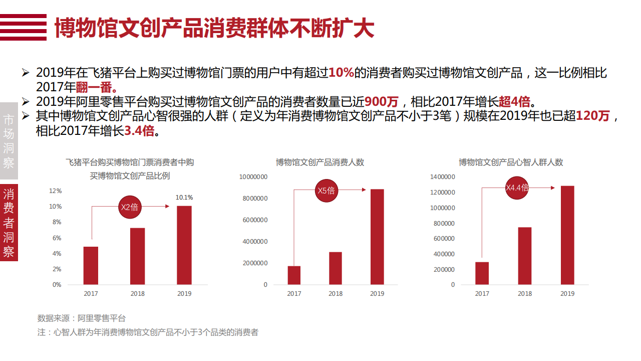 清华大学文化经济研究院天猫2019博物馆文创市场数据报告