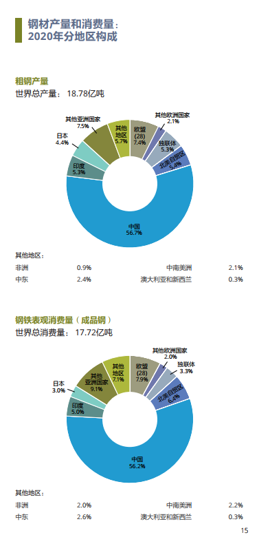 世界钢协同时公布了2020年主要钢铁公司的产量排名,中国宝武以1.