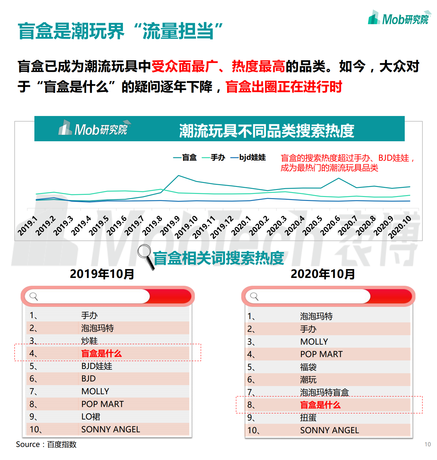 z世代大学生;线下是盲盒主要消费渠道,外观可爱是主要消费动机