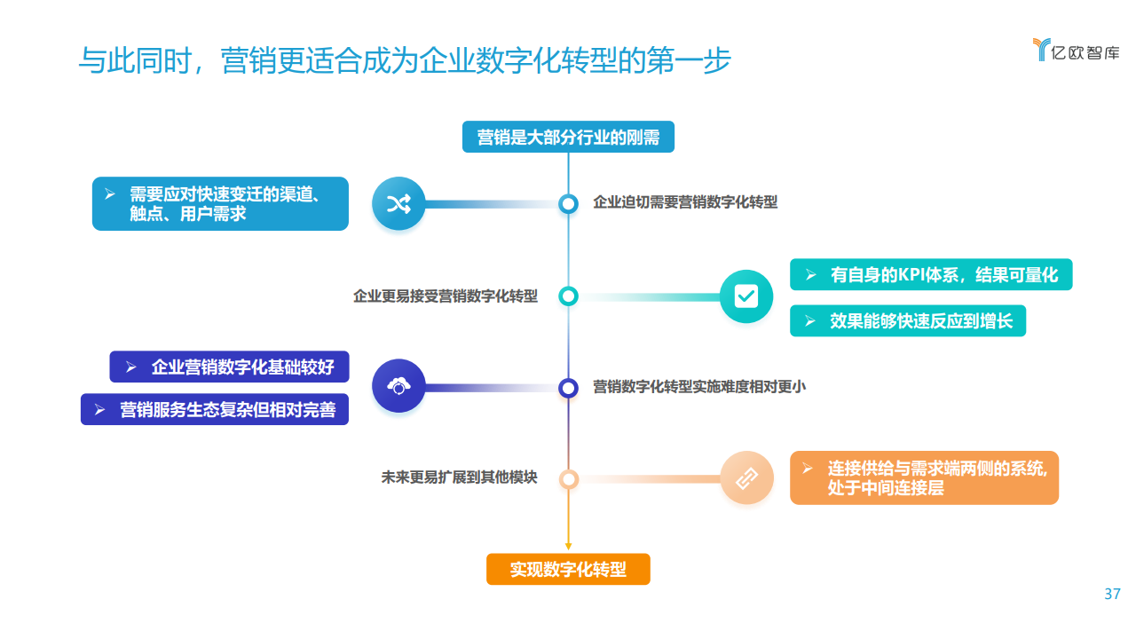 亿欧智库2021企业营销数字化转型研究报告