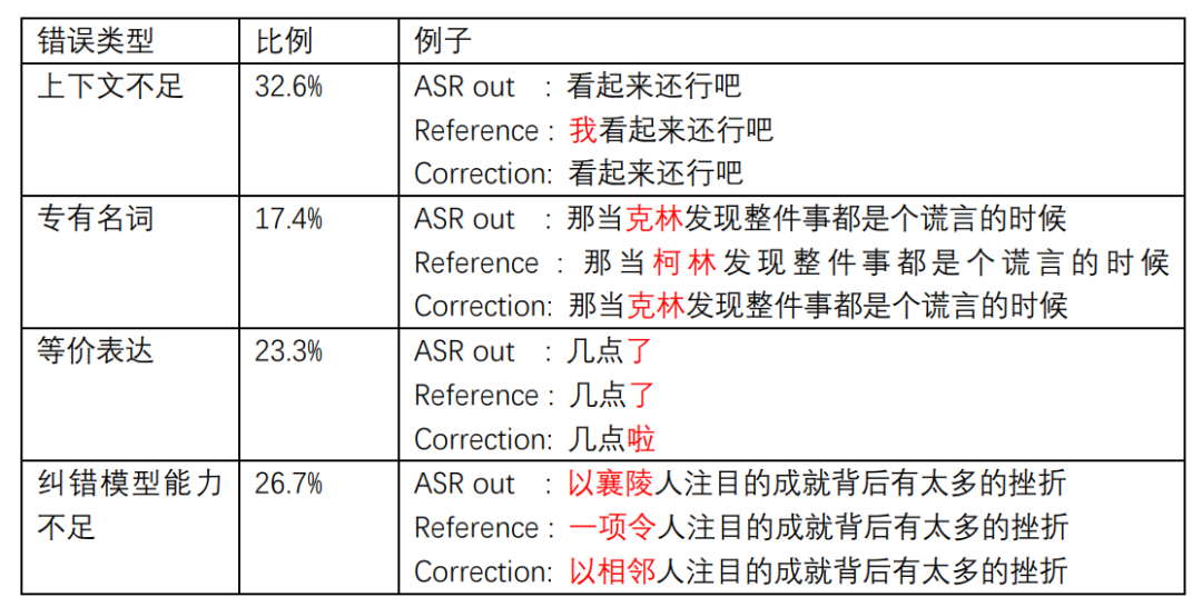 拼写常识语法推理错误都能纠正云从提出基于bart的语义纠错方法