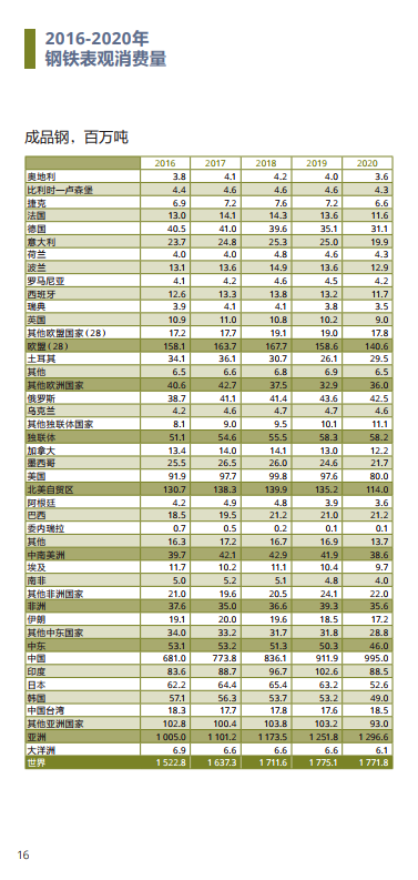世界钢协同时公布了2020年主要钢铁公司的产量排名,中国宝武以1.